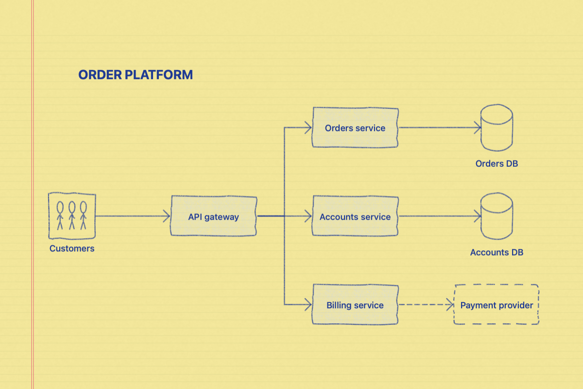 Blue ink on a yellow legal pad: customers reach three services through an API gateway, and each service has its own data store.