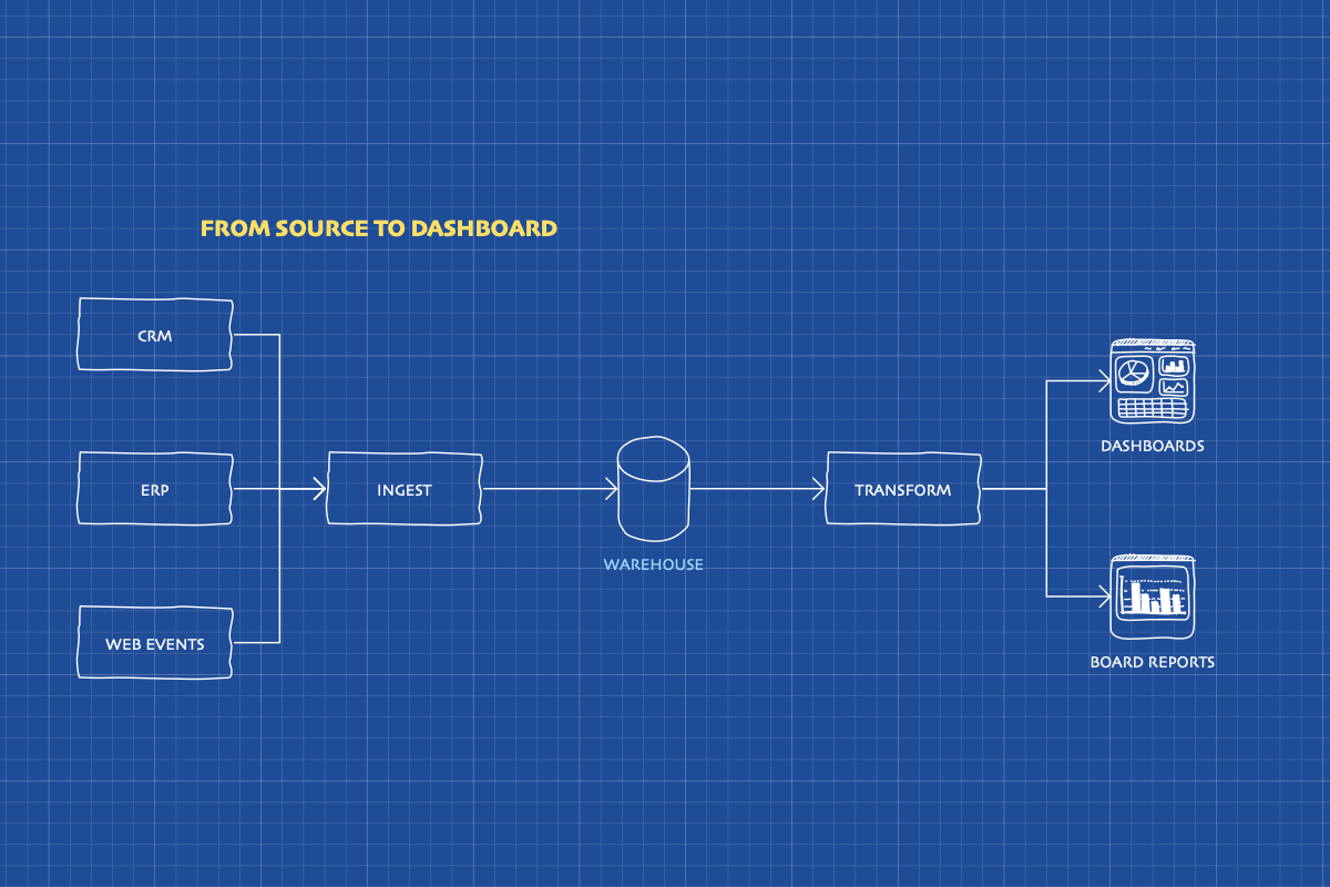 A blueprint with white lines on a blue grid: three source systems feed a warehouse that produces dashboards and board reports.