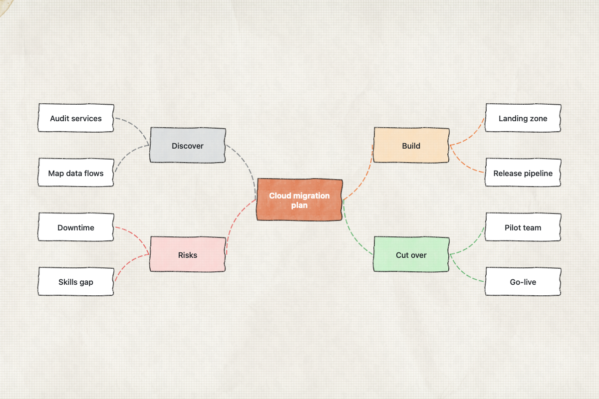 A mind map on coffee-stained paper with a cloud migration plan in the centre and dashed branches to discovery, build, cut-over and risks.