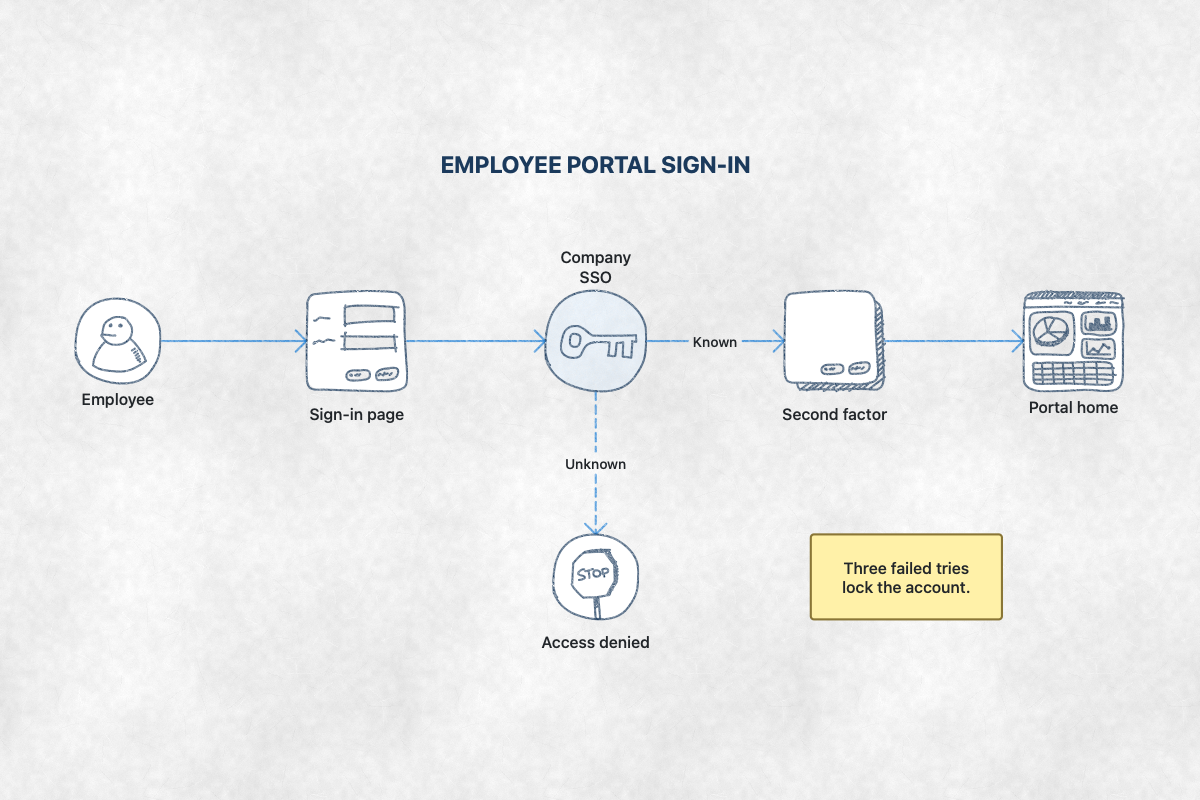 A screen flow on handmade paper from a sign-in page through company single sign-on and a second factor to a portal home page.