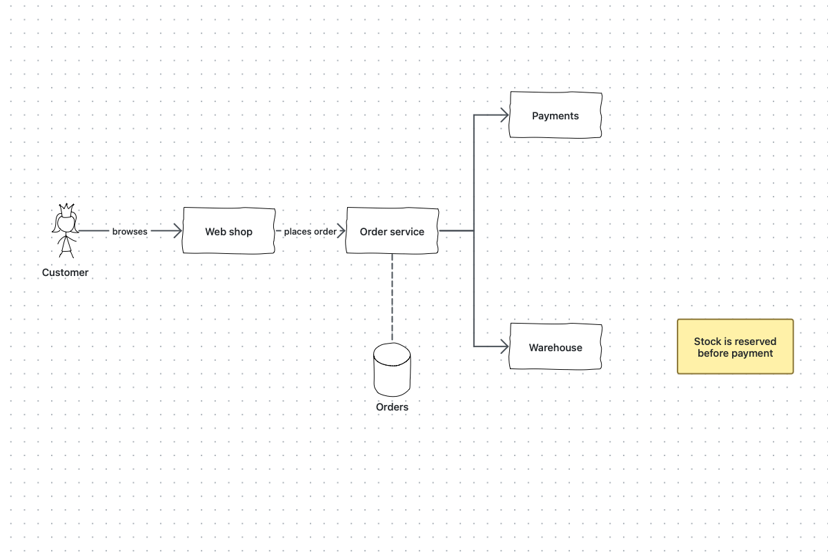 An order-flow diagram built by the skill: a customer, a web shop, an order service, payments, a warehouse and an orders database.